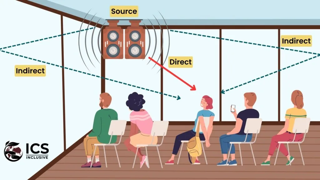 A diagram of people in a room with sound waves from speakers, showing direct and indirect sound paths.