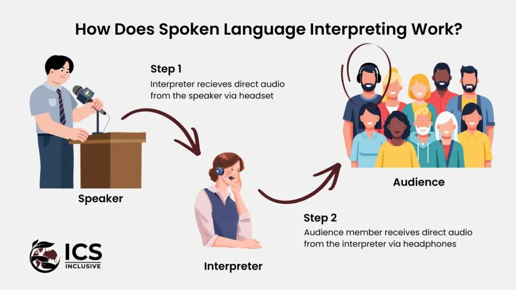 The flowchart illustrates the process of spoken language interpreting, showing a speaker, interpreter, and audience. How Does Spoken Language Interpreting Work? Step 1: Interpreter receives direct audio from the speaker via headset. Step 2: Audience member receives direct audio from the interpreter via headphones.