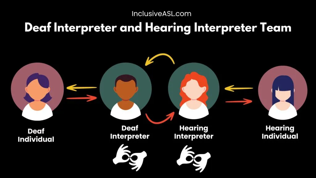 Deaf and Hearing Interpreter Teams Communication Flow